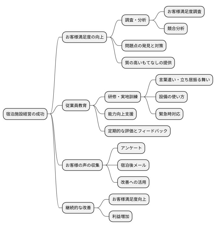 継続的な改善