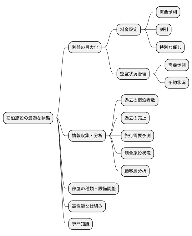最適化とは
