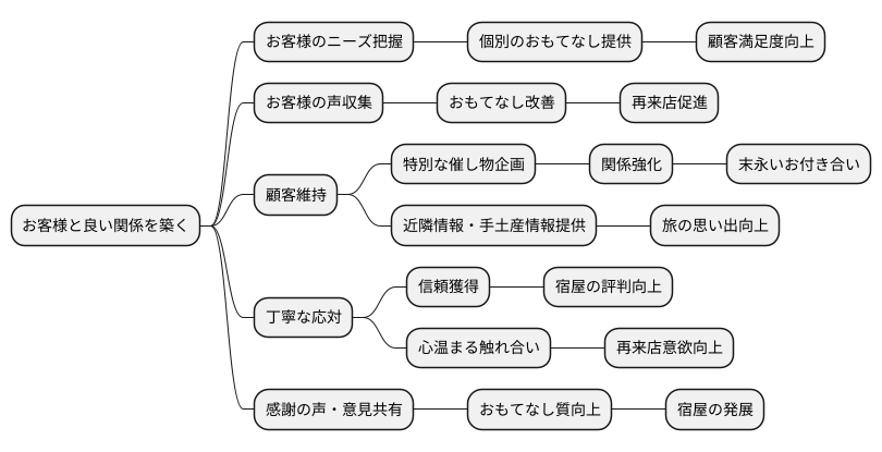 顧客との良好な関係構築