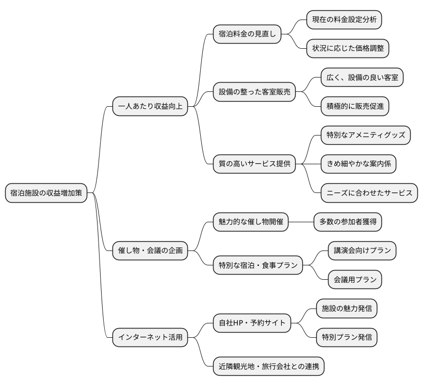 収益向上の施策