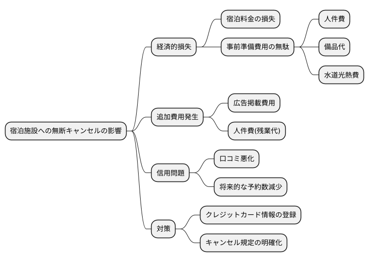 無断キャンセルによる損害