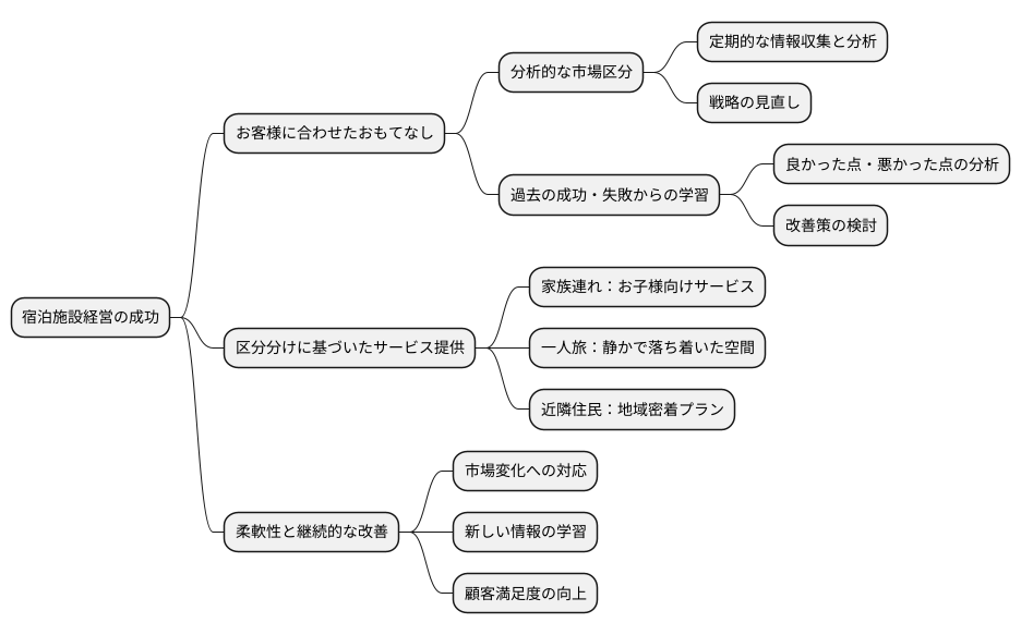 継続的な改善で成長を