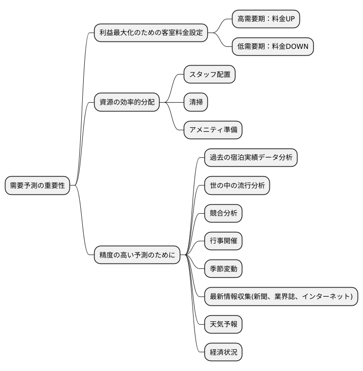 需要予測の重要性