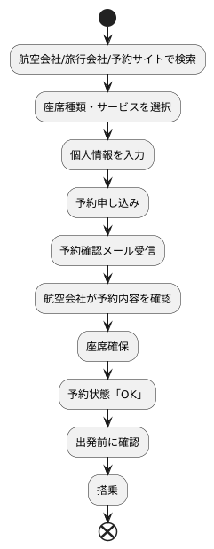 OKステータス取得までの流れ