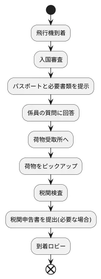 到着後の手続き