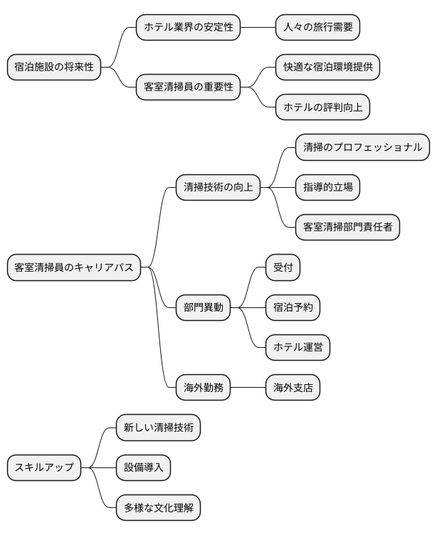 将来性