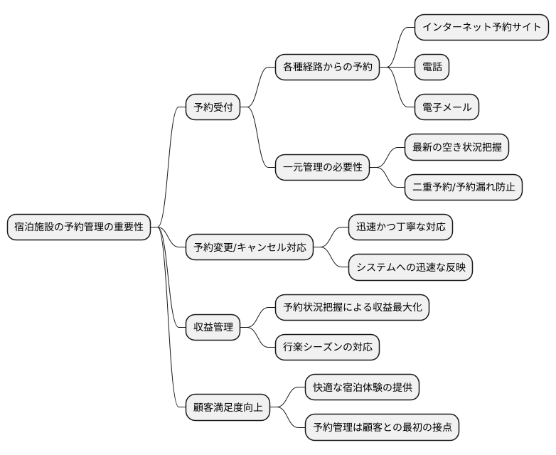 予約管理の重要性