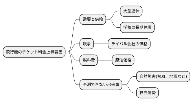発生の理由