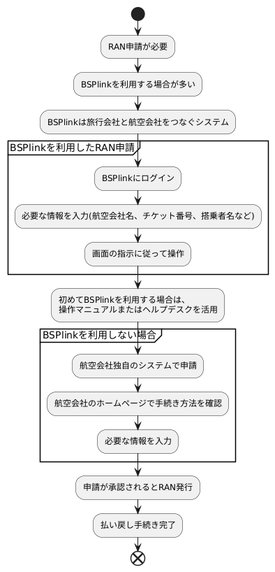 RAN申請の方法