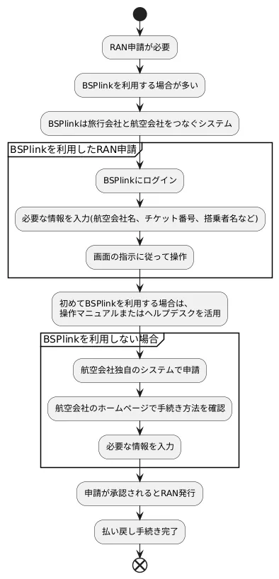 RAN申請の方法
