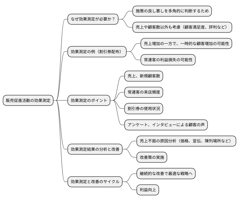 販売促進の効果測定
