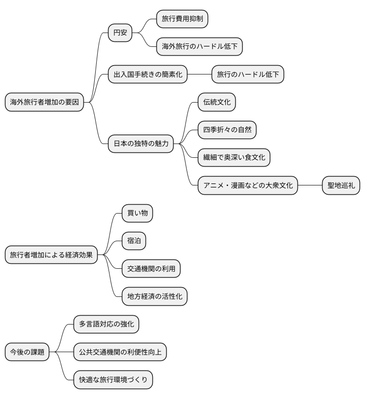 観光客増加の背景