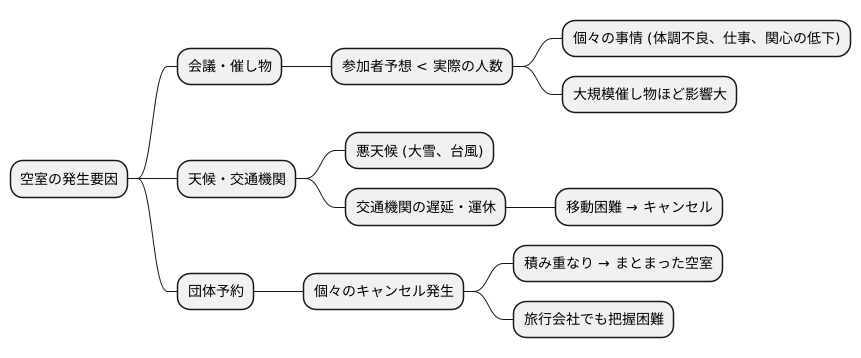 ウォッシュ発生の要因