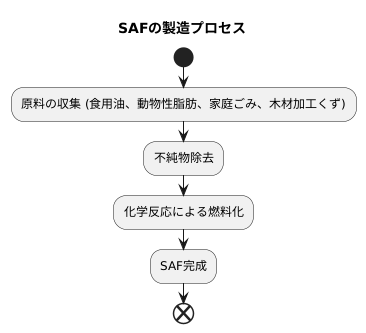 製造方法と原料