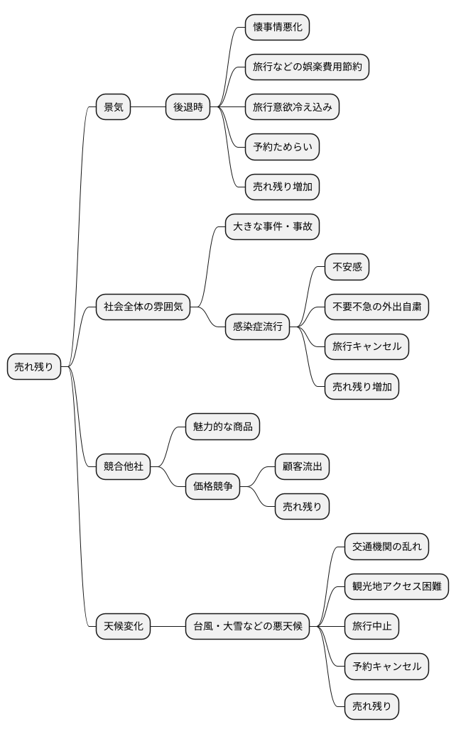 発生の要因