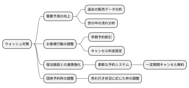 ウォッシュへの対策