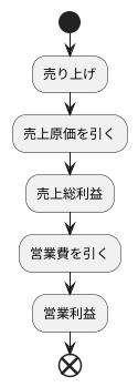売上原価と利益の関係
