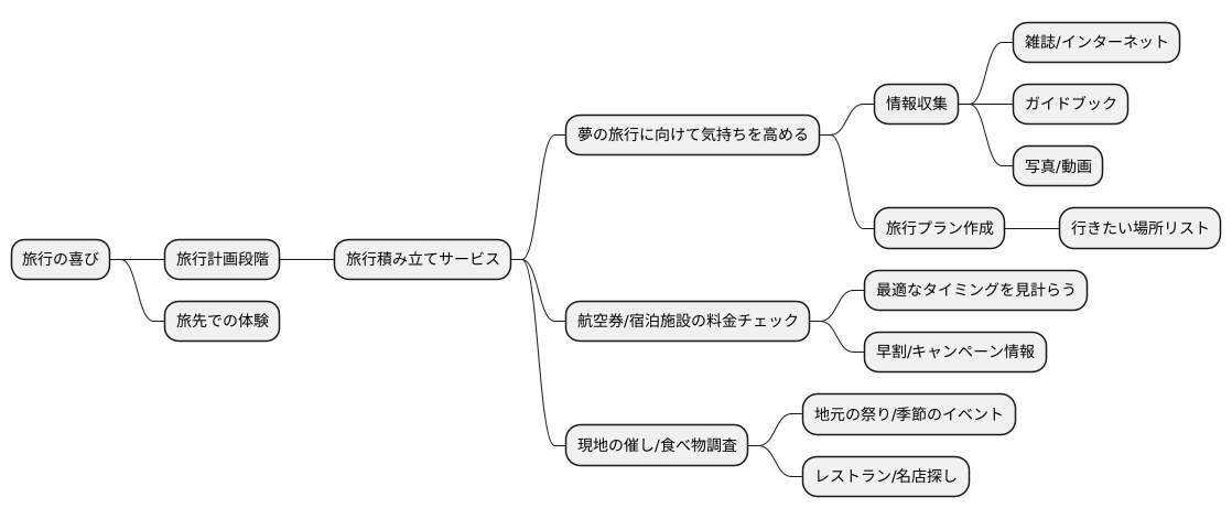 旅行の計画を立てる楽しみ