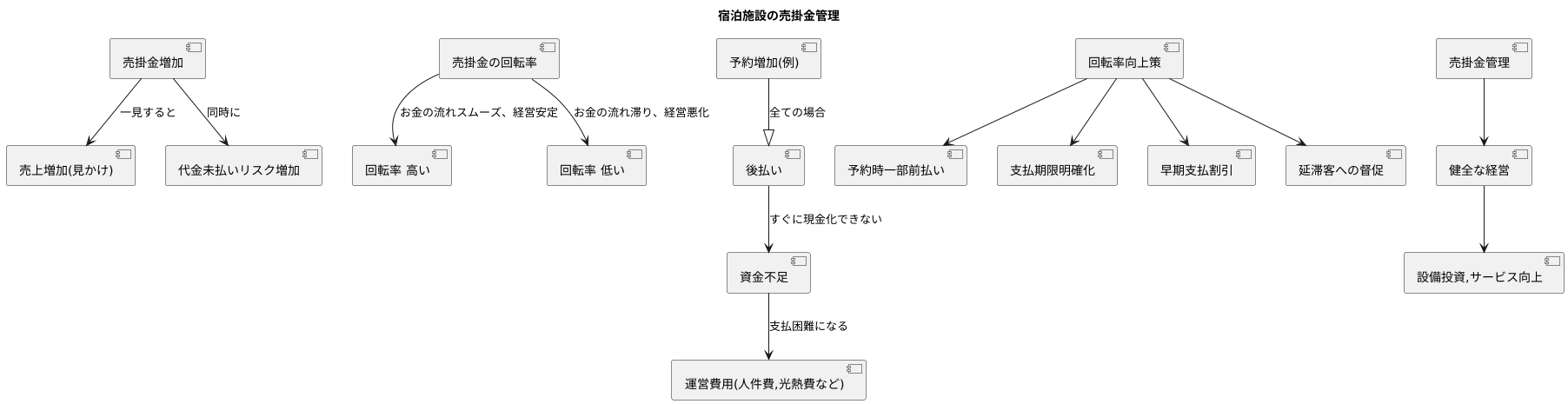 健全経営への影響