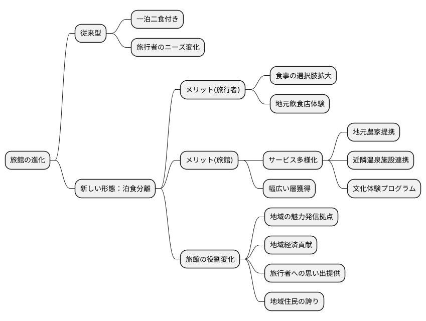 今後の旅館のあり方