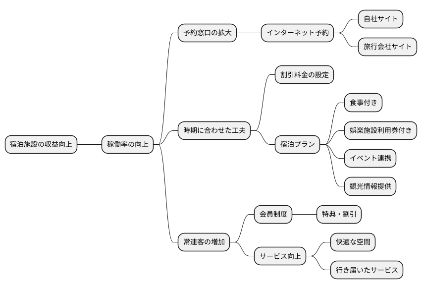 稼働率向上への取り組み